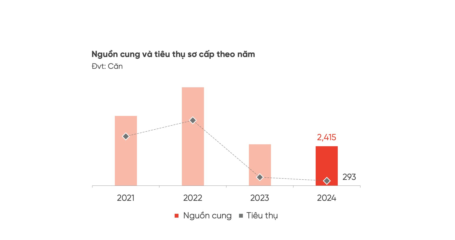 Giới đầu tư “méo mặt” khi nhìn vào con số tiêu thụ “lẹt đẹt” của loại hình bất động sản này suốt 4 năm- Ảnh 1.