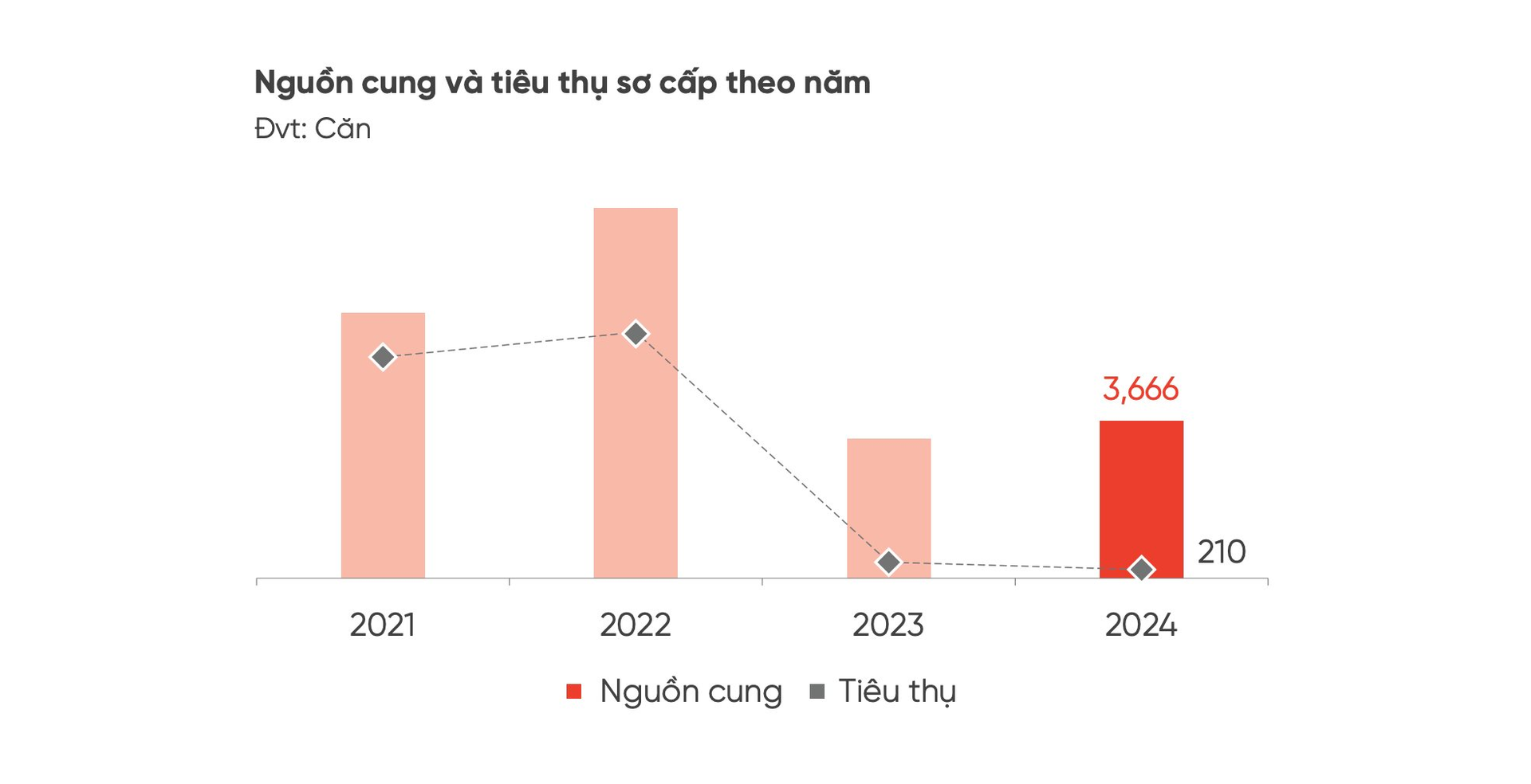 Giới đầu tư “méo mặt” khi nhìn vào con số tiêu thụ “lẹt đẹt” của loại hình bất động sản này suốt 4 năm- Ảnh 2.