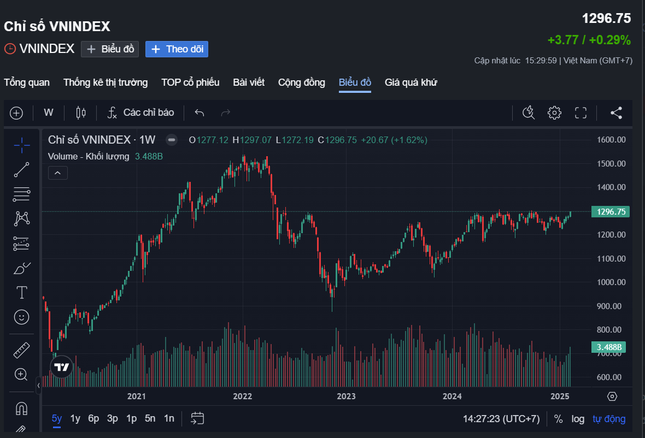 5 tuần tăng liên tiếp, chứng khoán có vượt mốc 1.300 điểm?- Ảnh 1.