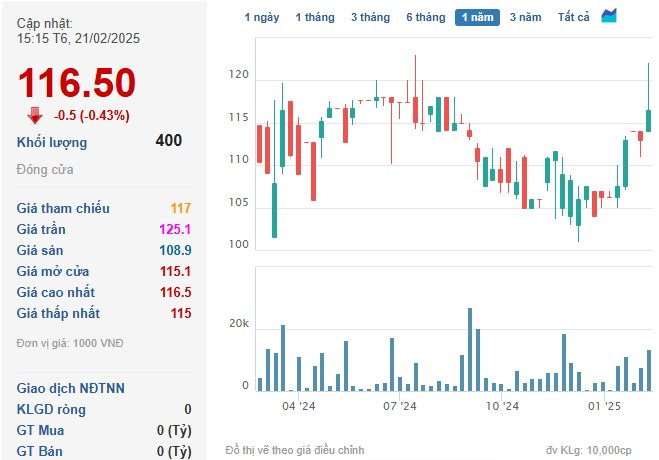 Báo lãi lớn, Cảng Đồng Nai (PDN) tạm ứng cổ tức 2024 đợt 1 với tỷ lệ 20% bằng tiền mặt- Ảnh 1.