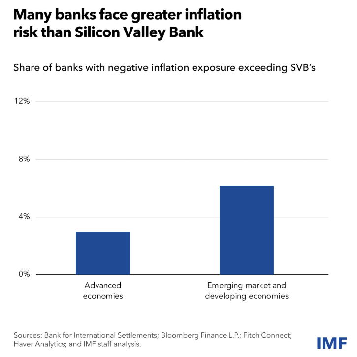 IMF: Lãi suất tăng có thể châm ngòi cho bất ổn tài chính, làm phức tạp cuộc chiến chống lạm phát- Ảnh 1.