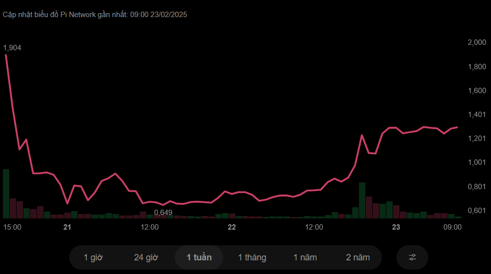 Vì sao Pi Network chia 3 giá sau khi lên sàn?- Ảnh 1.
