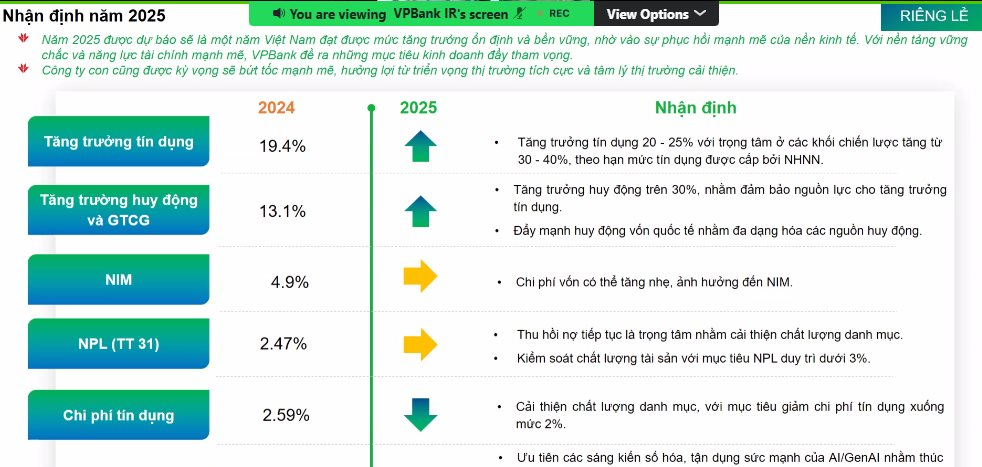 Lợi nhuận VPBank có thể chạm mốc tỷ đô trong năm 2025- Ảnh 2.