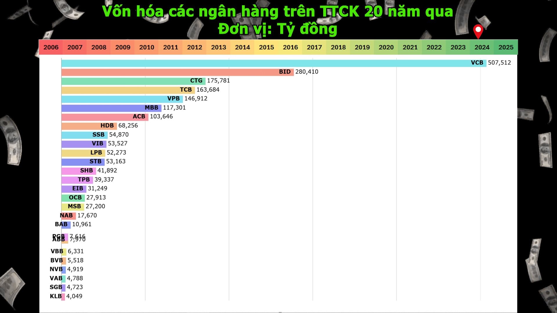 Gần 20 năm kể từ ngày các ngân hàng 'đổ bộ' thị trường chứng khoán: Tổng vốn hóa 2,3 triệu tỷ đồng, Vietcombank thống trị suốt hơn 1 thập kỷ- Ảnh 1.