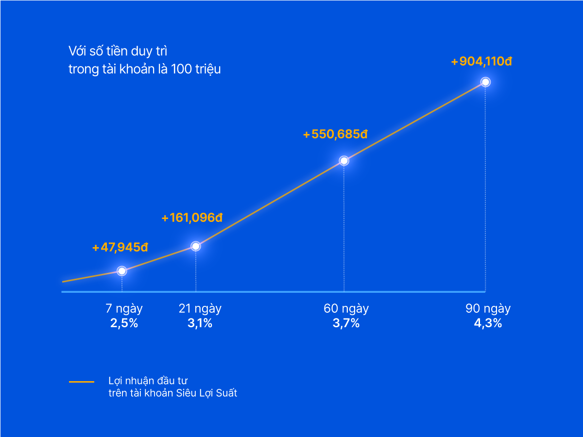 Tài khoản Siêu Lợi Suất - khai phóng sức mạnh tiền nhàn rỗi với lợi suất mỗi ngày cao gấp 43 lần- Ảnh 6.