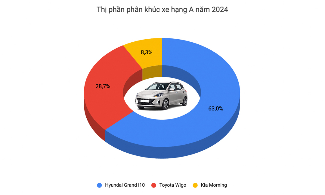 Kia Morning chỉ còn 2 bản tại Việt Nam trước sự cạnh tranh của nhiều xe giá rẻ: Giá từ 349 triệu, vẫn giữ số sàn- Ảnh 2.