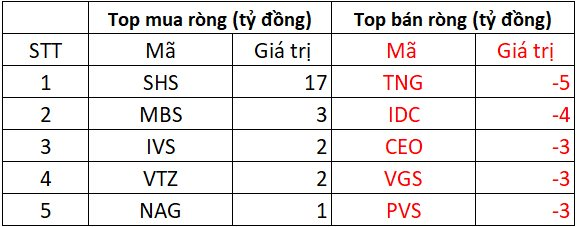 Phiên 24/2: Khối ngoại tiếp chuỗi bán ròng, "xả" hơn 400 tỷ đồng tại hai mã chứng khoán- Ảnh 2.