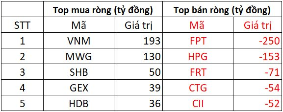 Phiên 24/2: Khối ngoại tiếp chuỗi bán ròng, "xả" hơn 400 tỷ đồng tại hai mã chứng khoán- Ảnh 1.