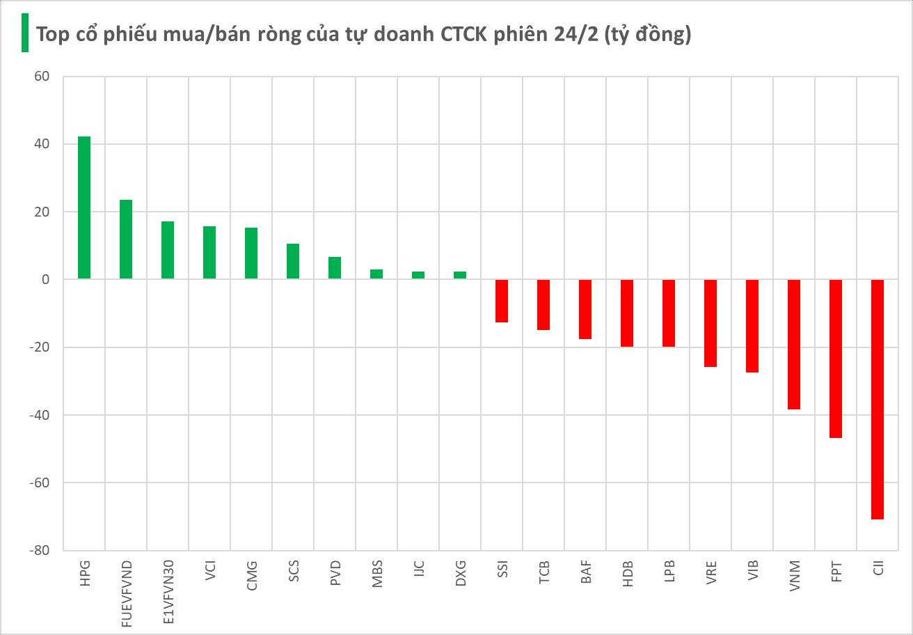 Một mã chứng khoán bị tự doanh CTCK bán ròng mạnh trong phiên đầu tuần- Ảnh 1.