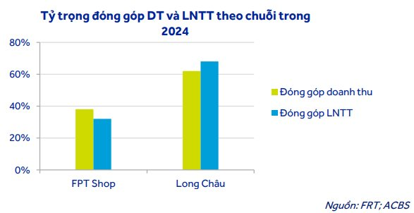 Hết năm Rồng, cổ phiếu chủ chuỗi nhà thuốc Long Châu rớt giá mạnh: Vốn hóa mất gần 4.000 tỷ, tạm chia tay nhóm tỷ USD- Ảnh 2.