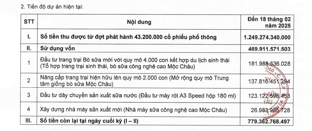 Mộc Châu Milk còn gần 780 tỷ đồng chưa sử dụng từ đợt phát hành 43,2 triệu cổ phiếu- Ảnh 1.