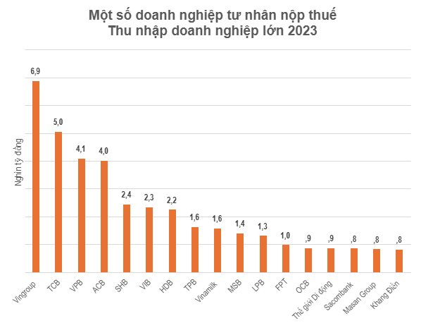 Warren Buffett tự hào khoe kỷ lục nộp thuế chiếm 5% toàn nước Mỹ: Các tỷ phú và những “quả đấm thép” có tỷ lệ đóng góp ra sao với thu ngân sách Việt Nam?- Ảnh 2.