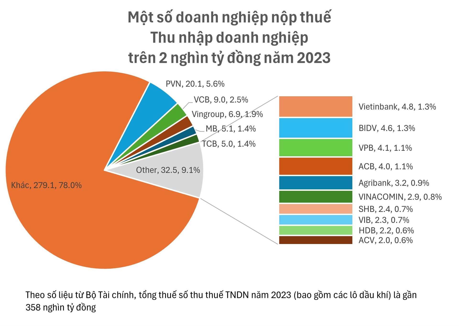 Warren Buffett tự hào khoe kỷ lục nộp thuế chiếm 5% toàn nước Mỹ: Các tỷ phú và những “quả đấm thép” có tỷ lệ đóng góp ra sao với thu ngân sách Việt Nam?- Ảnh 1.