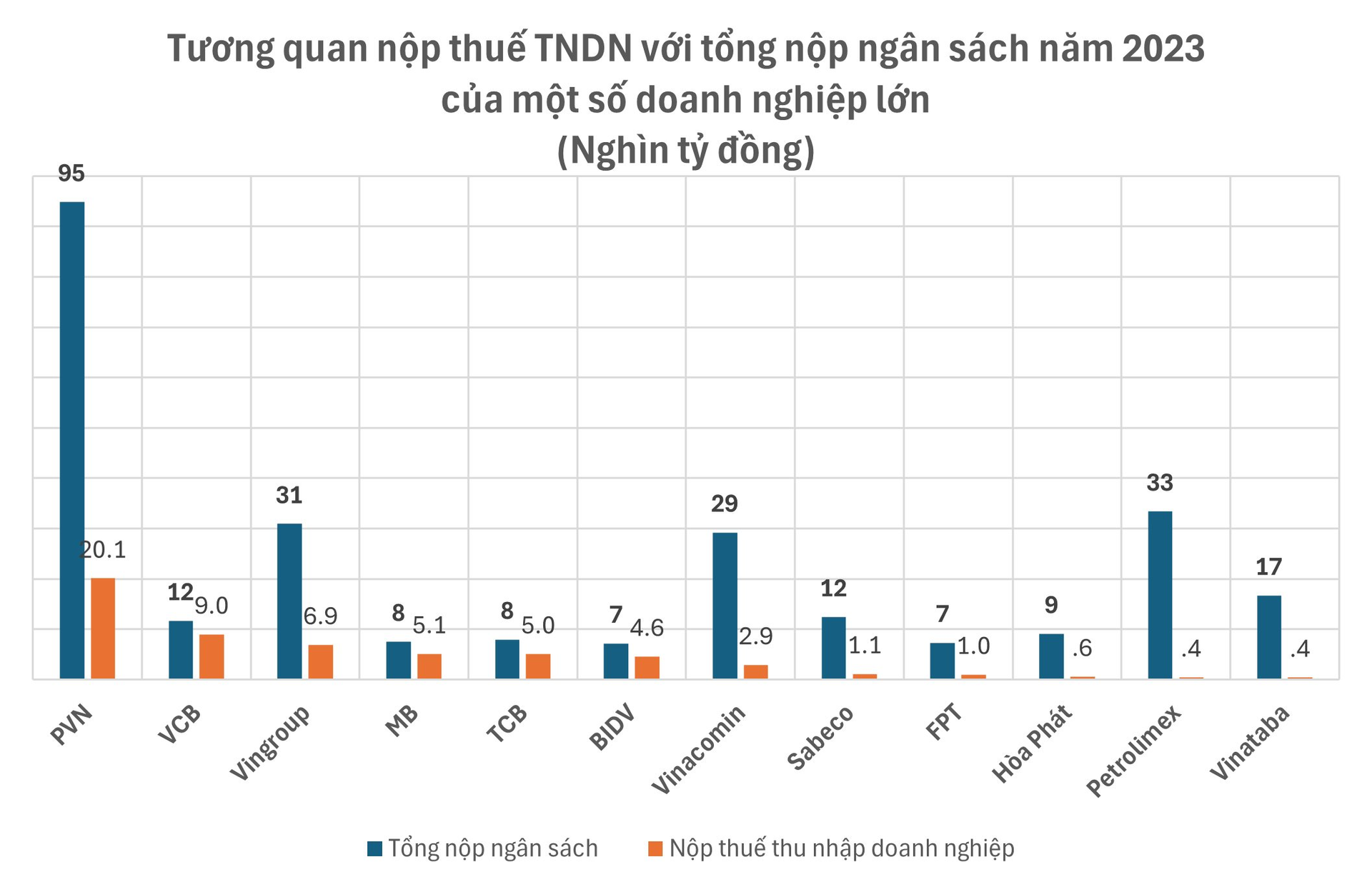 Warren Buffett tự hào khoe kỷ lục nộp thuế chiếm 5% toàn nước Mỹ: Các tỷ phú và những “quả đấm thép” có tỷ lệ đóng góp ra sao với thu ngân sách Việt Nam?- Ảnh 3.