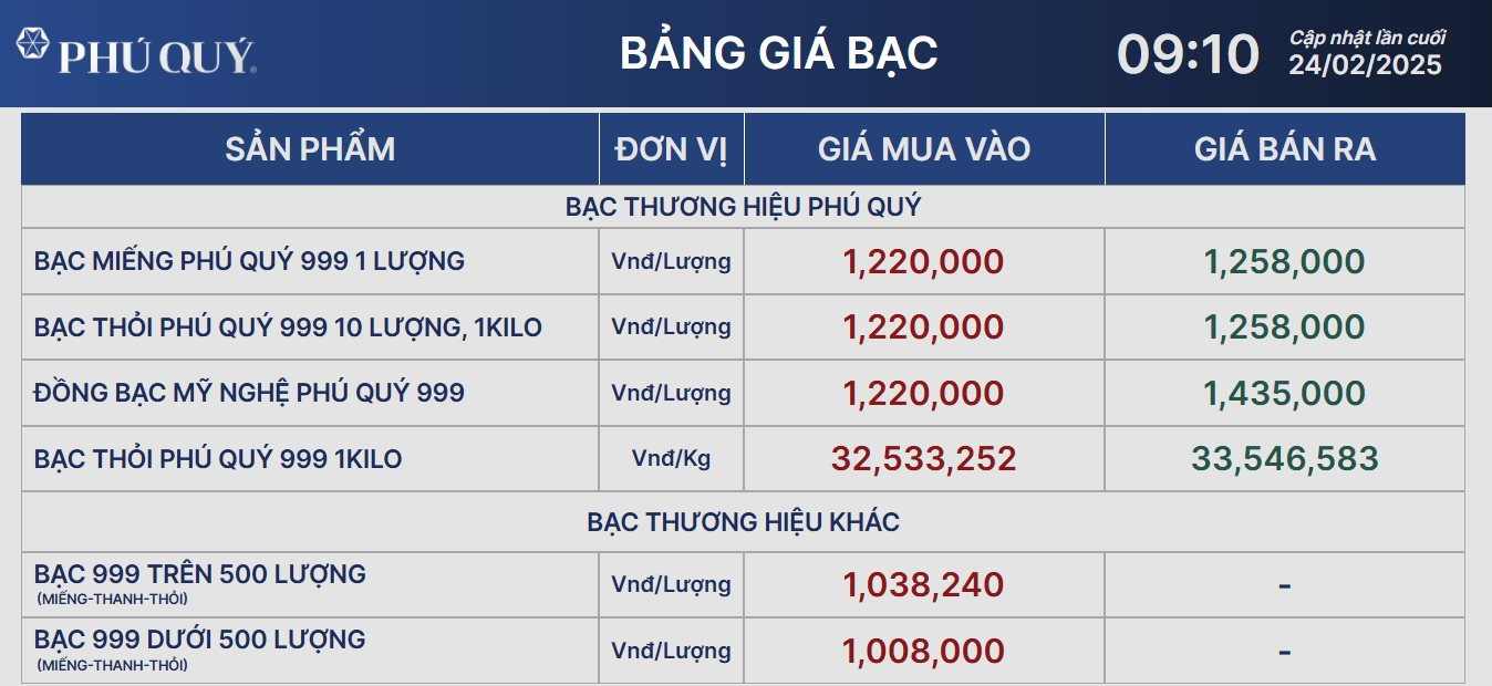 Giá bạc hôm nay 24/2: ổn định cùng giá vàng khi đồng USD suy yếu- Ảnh 2.