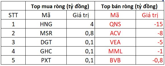 Phiên 24/2: Khối ngoại tiếp chuỗi bán ròng, "xả" hơn 400 tỷ đồng tại hai mã chứng khoán- Ảnh 3.