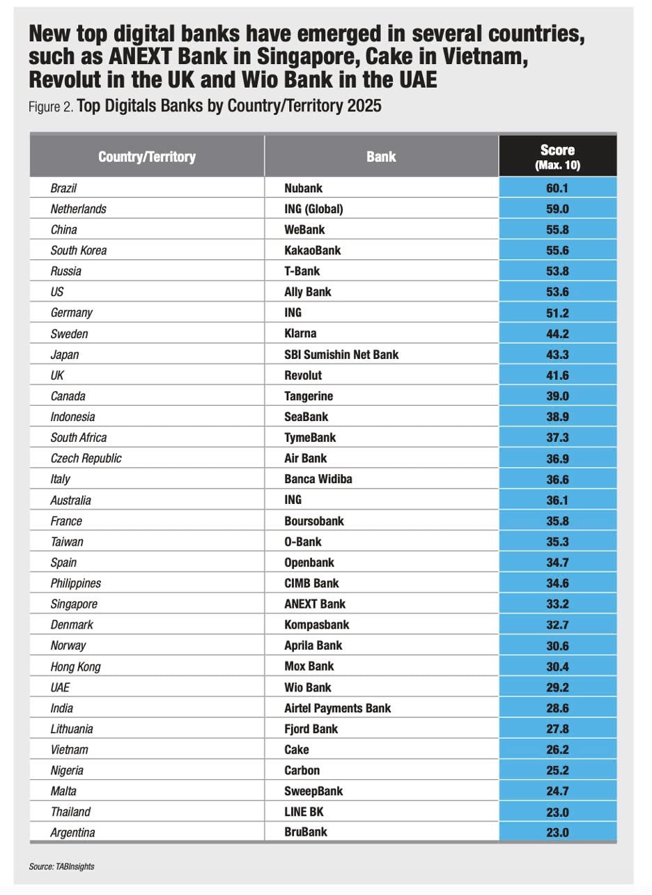 Top 100 ngân hàng số hàng đầu thế giới: Khu vực châu Á - TBD áp đảo về số lượng, Việt Nam có 1 đại diện- Ảnh 2.