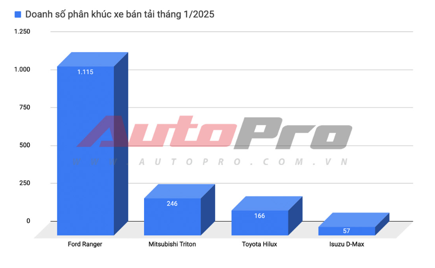 Nissan Navara giảm hơn 80 triệu tại đại lý: Giá thực tế rẻ nhất phân khúc, tăng sức cạnh tranh với Triton, Hilux- Ảnh 2.