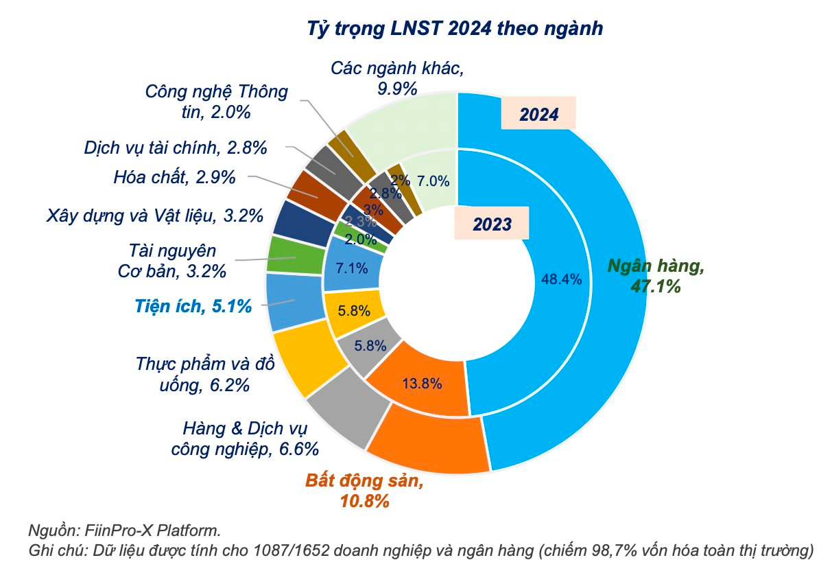 Một nhóm ngành được dự báo sẽ dẫn dắt tăng trưởng lợi nhuận thị trường năm 2025- Ảnh 2.