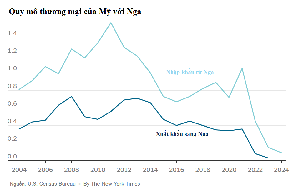 Ông Trump phát tín hiệu bất ngờ mở đường cho doanh nghiệp Mỹ trở lại Nga, chuyên gia lắc đầu hoài nghi: Nước Nga khi họ rời đi không giống nước Nga khi họ trở lại, cơ bản ‘không còn tiền để kiếm’- Ảnh 3.