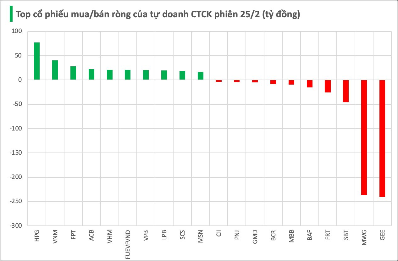 Hai cổ phiếu bất ngờ bị tự doanh CTCK bán ròng hàng trăm tỷ trong phiên 25/2- Ảnh 1.