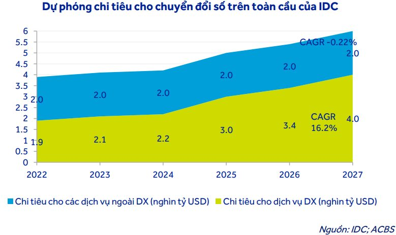 ACBS: Lợi nhuận FPT có thể lập kỷ lục hơn 13.000 tỷ trong năm 2025- Ảnh 1.