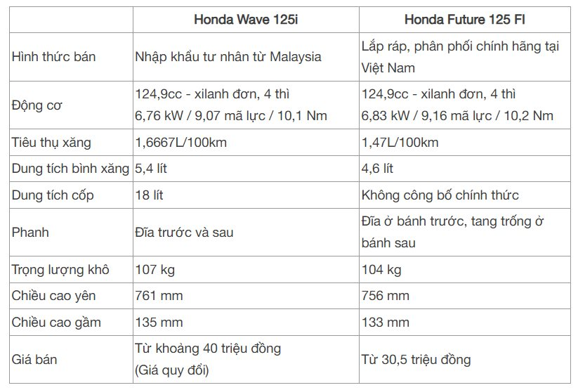 Honda Wave 125i đã về đại lý Việt: Màu vàng đồng cực đẹp, ăn xăng 1,67L/100km, cốp to ngang cốp Vision- Ảnh 6.