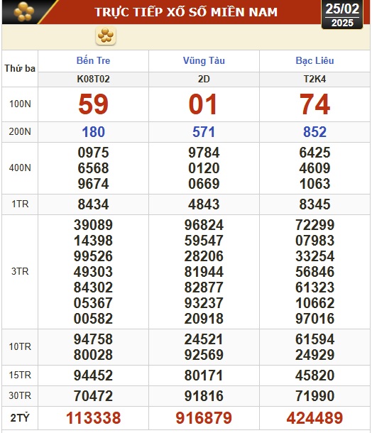Kết quả xổ số hôm nay, 25-2: Bến Tre, Vũng Tàu, Bạc Liêu, Đắk Lắk, Quảng Nam...- Ảnh 1.