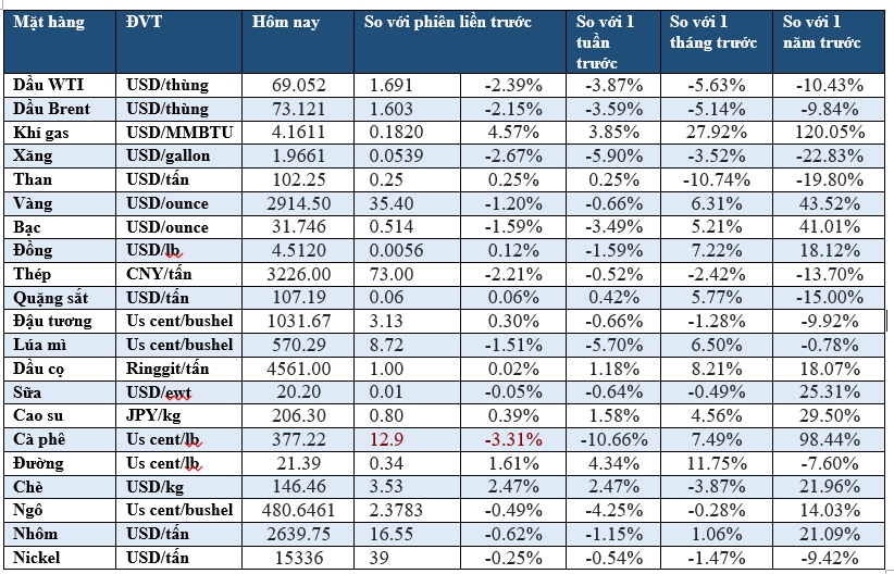 Thị trường ngày 26/02:  Dầu thấp nhất 2 tháng, vàng thấp nhất 1 tuần- Ảnh 2.