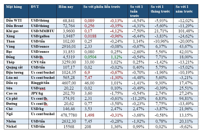 Thị trường ngày 27/2: Dầu thấp nhất 2 tháng, vàng giảm nhẹ, cà phê thấp nhất 3 tuần- Ảnh 2.