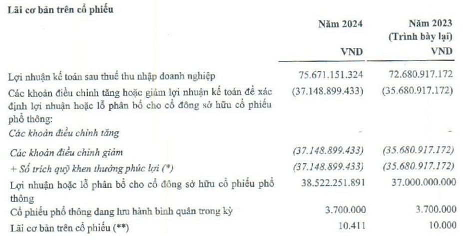 Công ty thu nghìn tỷ từ bán phụ tùng cho Honda, Yamaha... và xuất khẩu báo lãi gấp đôi vốn điều lệ, liên tục trả cổ tức 100-200%/năm- Ảnh 2.