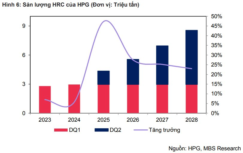 MBS: Thị phần của HRC nội địa có thể tăng lên 60% từ mức 32% của năm 2024 sau quyết định áp thuế Chống bán phá giá tạm thời- Ảnh 5. thép cán nóng (HRC)