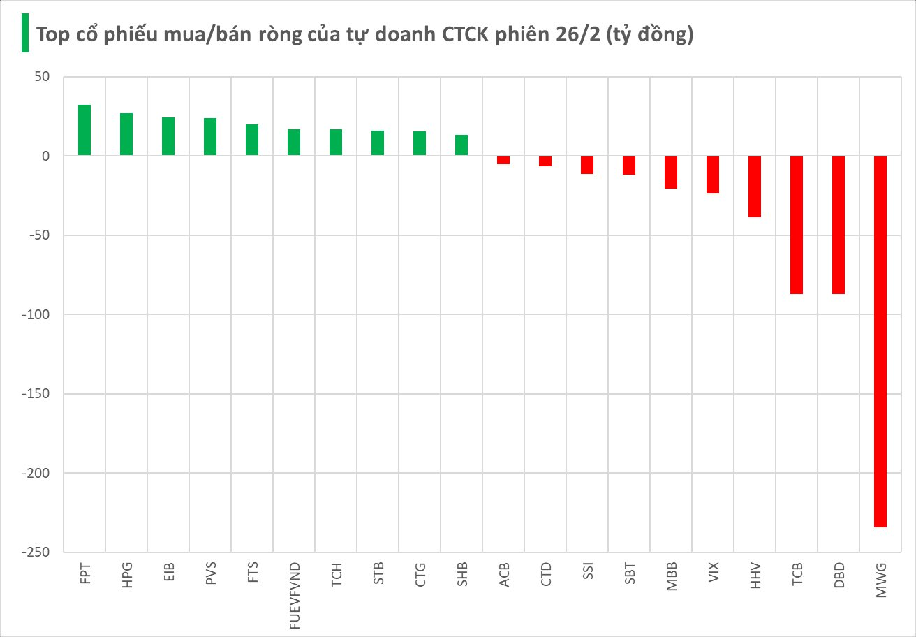 Một cổ phiếu liên tục bị tự doanh CTCK "xả" hàng trăm tỷ đồng- Ảnh 1.