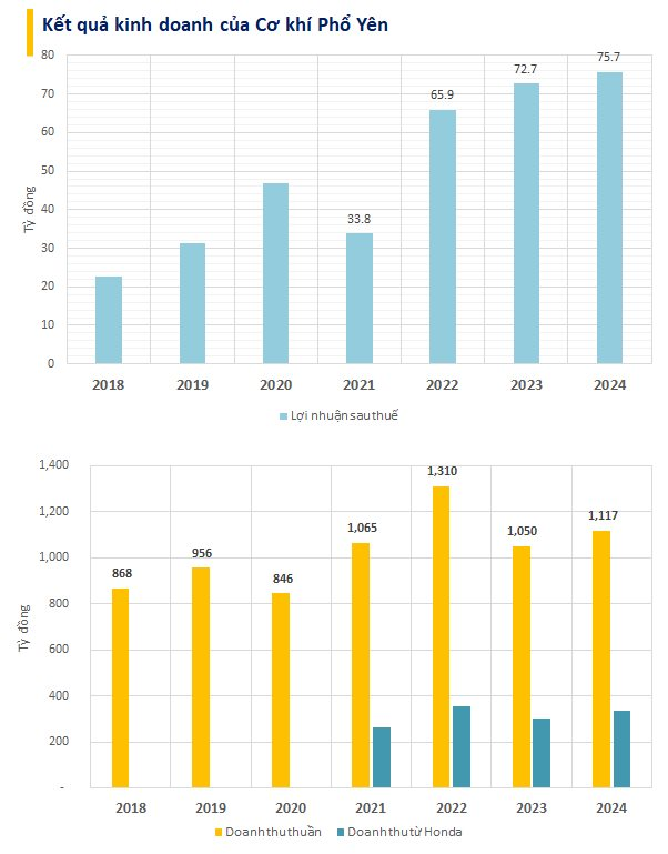 Công ty thu nghìn tỷ từ bán phụ tùng cho Honda, Yamaha... và xuất khẩu báo lãi gấp đôi vốn điều lệ, liên tục trả cổ tức 100-200%/năm- Ảnh 1.