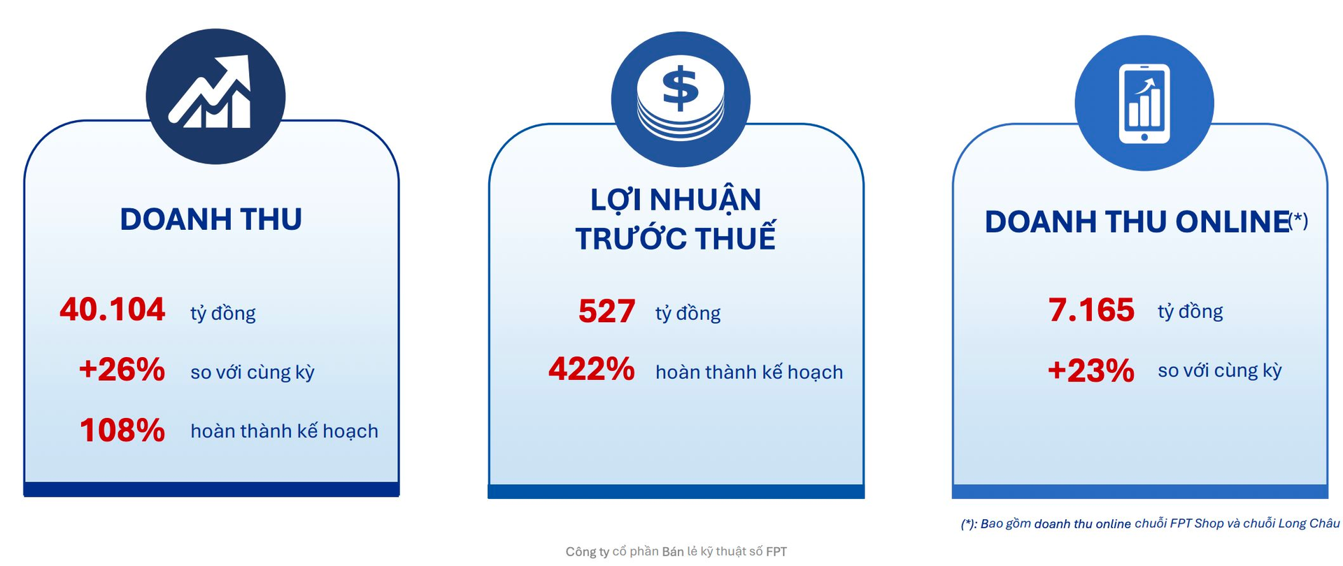 FPT Retail chốt ngày họp Đại hội cổ đông 2025, trình kế hoạch doanh thu gần 2 tỷ USD, lợi nhuận mục tiêu tăng 71%- Ảnh 1.