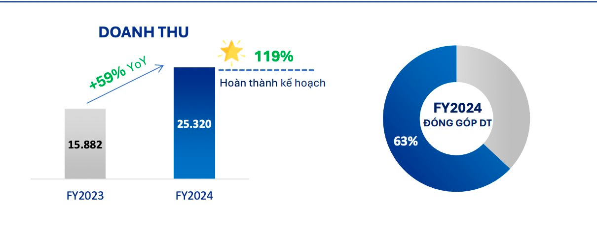 FPT Retail chốt ngày họp Đại hội cổ đông 2025, trình kế hoạch doanh thu gần 2 tỷ USD, lợi nhuận mục tiêu tăng 71%- Ảnh 2.