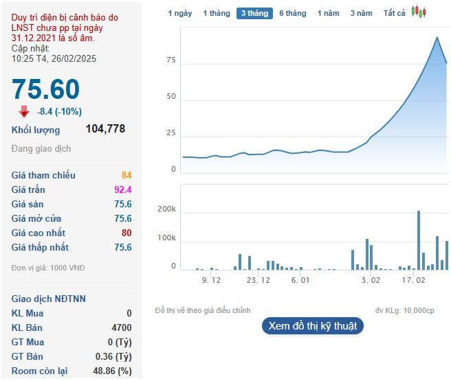 Sau 1 tháng tăng phi mã hơn 500%, một cổ phiếu quay đầu "rơi tự do", nhà đầu tư mua đuổi tạm thời lỗ nặng- Ảnh 1.