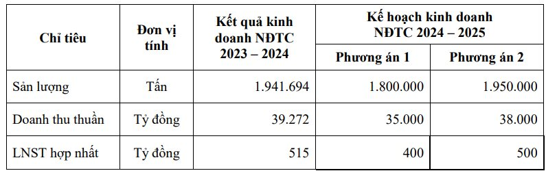 Hoa Sen đặt kế hoạch lợi nhuận đi lùi, trình phương án mua lại gần trăm triệu cổ phiếu quỹ- Ảnh 1.