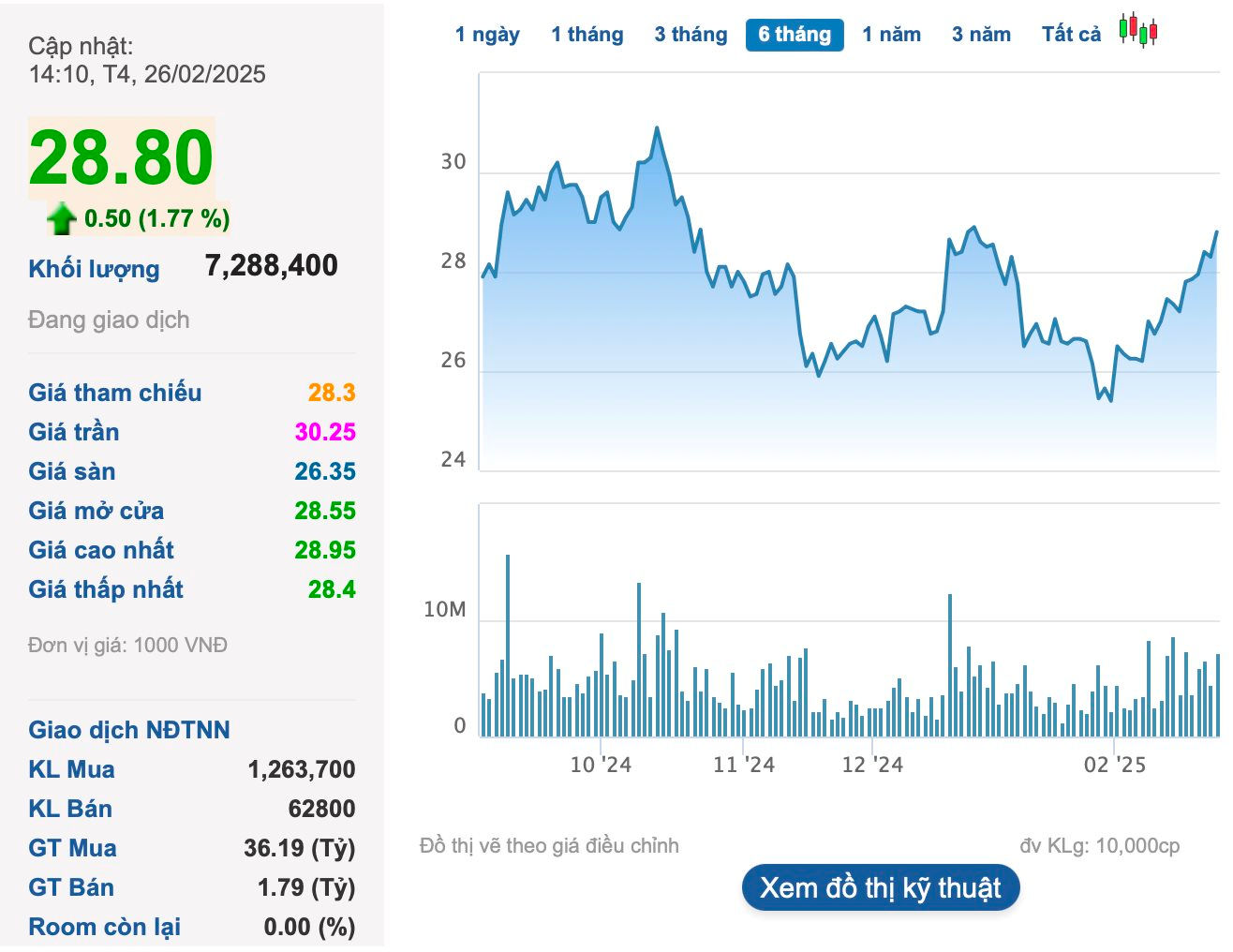 Quỹ ngoại Pyn Elite Fund giảm sở hữu tại Dabaco xuống dưới 6%- Ảnh 1.