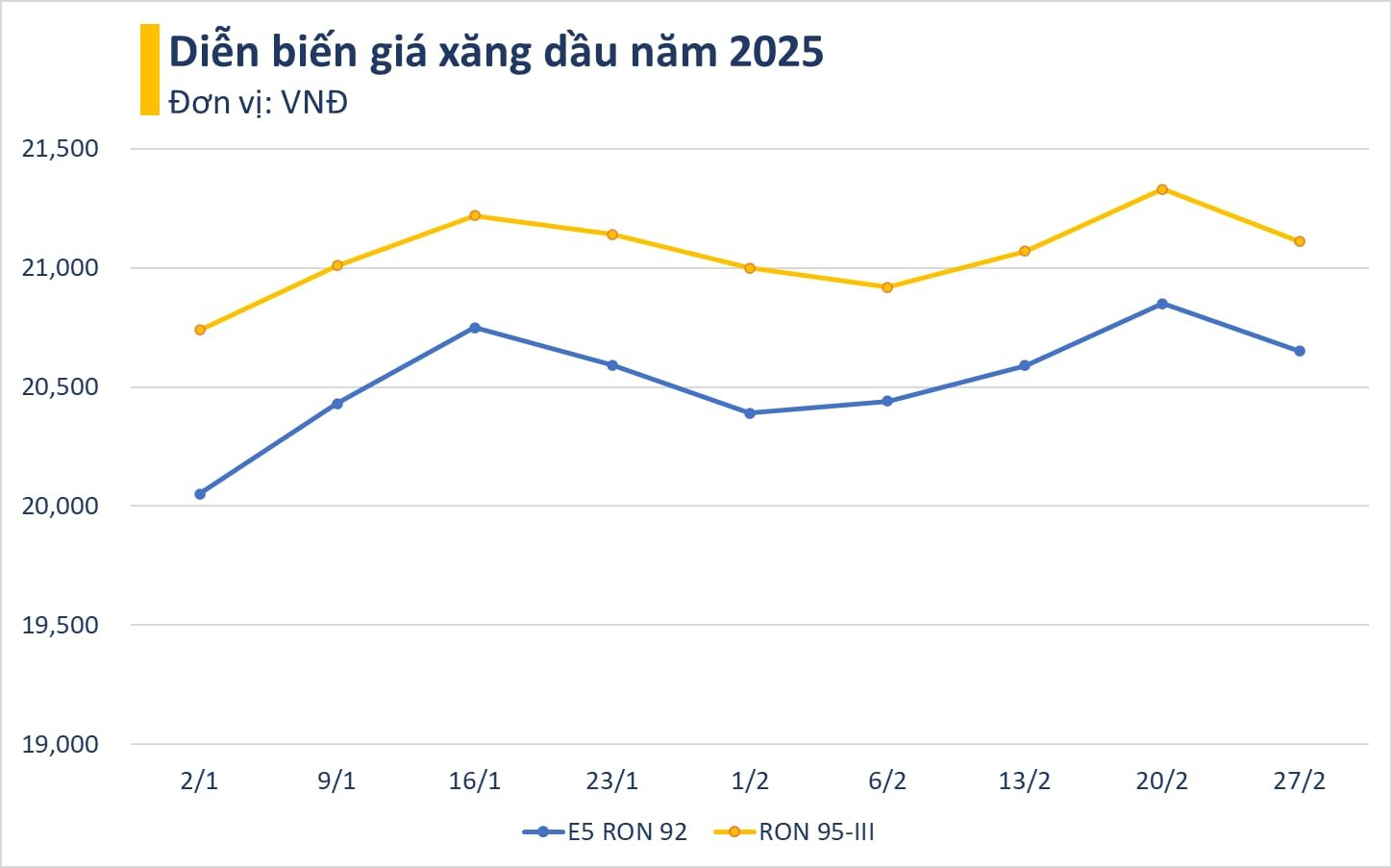 Giá xăng giảm, RON 95 còn 21.110 đồng/lít từ 15 giờ chiều nay- Ảnh 2.