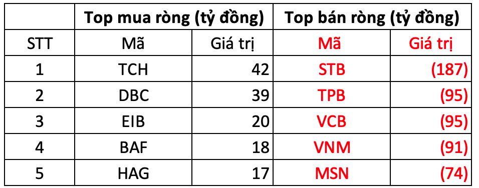 Phiên 27/2: Khối ngoại thẳng tay bán ròng gần 700 tỷ đồng, cổ phiếu nào bị "xả" mạnh nhất?- Ảnh 1.