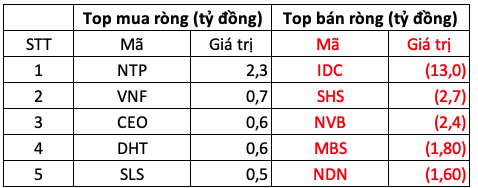 Phiên 27/2: Khối ngoại thẳng tay bán ròng gần 700 tỷ đồng, cổ phiếu nào bị "xả" mạnh nhất?- Ảnh 2.