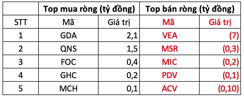 Phiên 27/2: Khối ngoại thẳng tay bán ròng gần 700 tỷ đồng, cổ phiếu nào bị "xả" mạnh nhất?- Ảnh 3.