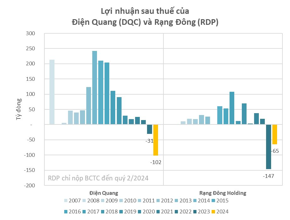 2 công ty tên tuổi Điện Quang, Nhựa Rạng Đông do các em cựu thứ trưởng Hồ Thị Kim Thoa dẫn dắt đồng loạt báo lỗ cả trăm tỷ: Điều gì đang xảy ra?- Ảnh 4.