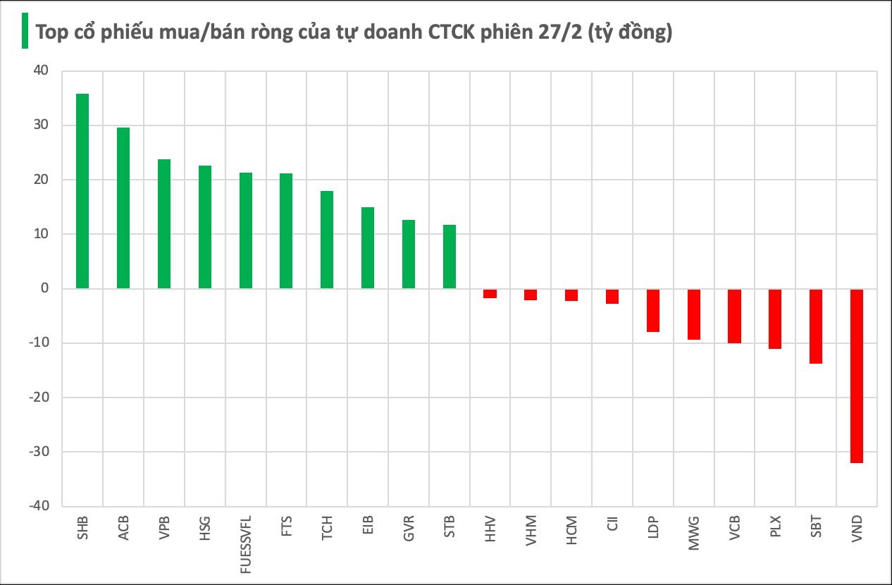 Cổ phiếu ngân hàng bất ngờ được tự doanh CTCK "gom" mạnh trong phiên 27/2- Ảnh 1.