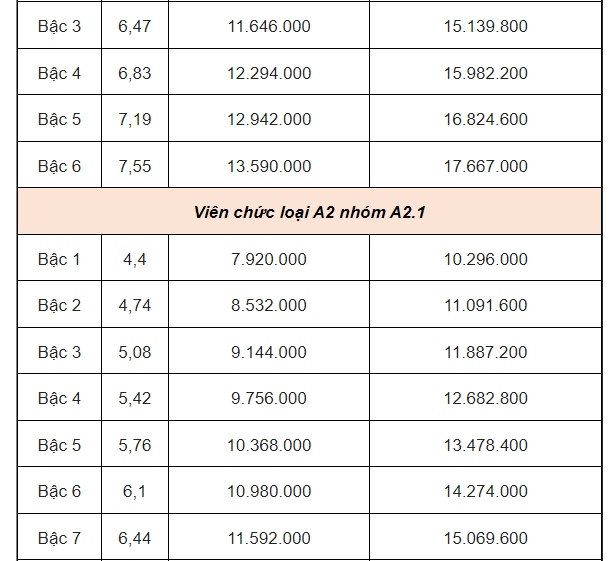 Bảng lương của viên chức mới nhất năm 2025- Ảnh 2.