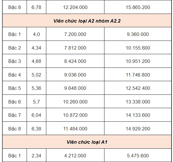 Bảng lương của viên chức mới nhất năm 2025- Ảnh 3.
