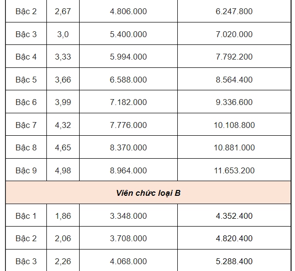 Bảng lương của viên chức mới nhất năm 2025- Ảnh 4.