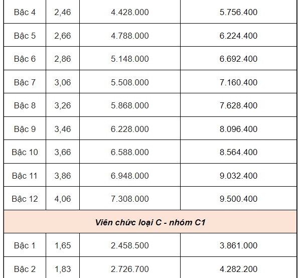 Bảng lương của viên chức mới nhất năm 2025- Ảnh 5.