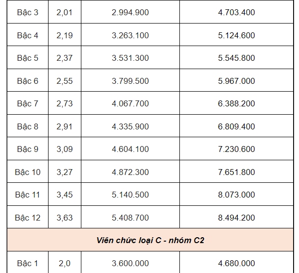 Bảng lương của viên chức mới nhất năm 2025- Ảnh 6.